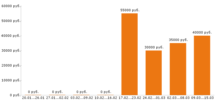 Вакансии риэлтор в Чебоксарах - Медиана зарплат риэлтор в Чебоксарах за 2 месяца