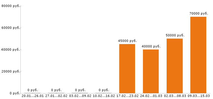 Вакансии риэлтор Нижний новгород - Медиана зарплат риэлтор Нижний новгород за 2 месяца