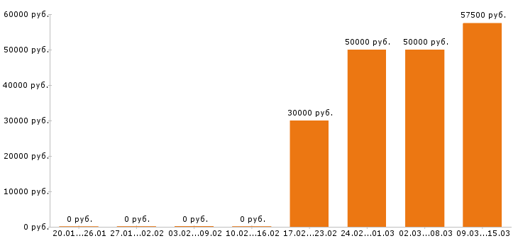 Вакансии риэлтор Ростов-на-дону - Медиана зарплат риэлтор Ростов-на-дону за 2 месяца