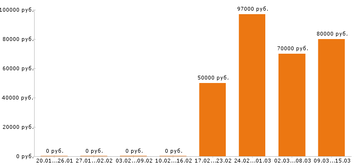 Вакансии риэлтор Санкт-петербург - Медиана зарплат риэлтор Санкт-петербург за 2 месяца