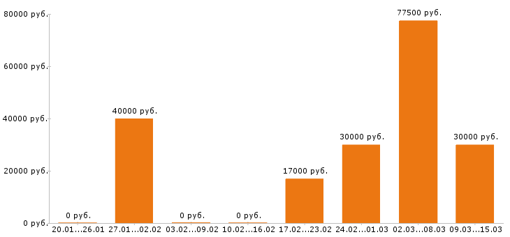 Вакансии руководитель в Барнауле - Медиана зарплат руководитель в Барнауле за 2 месяца