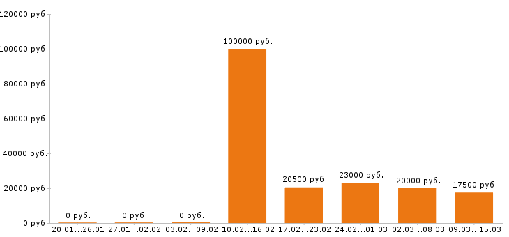 Вакансии руководитель в Белгороде - Медиана зарплат руководитель в Белгороде за 2 месяца