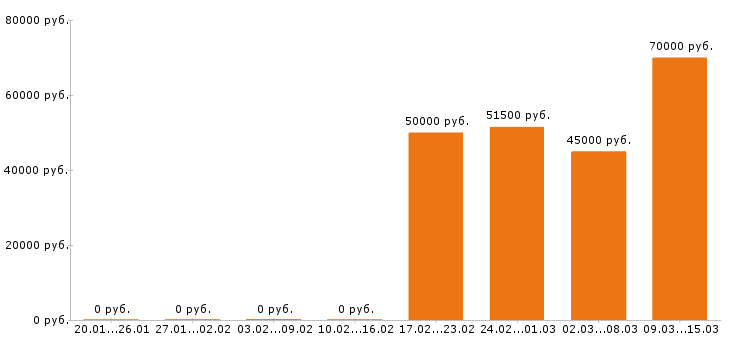 Вакансии руководитель в Владимире - Медиана зарплат руководитель в Владимире за 2 месяца