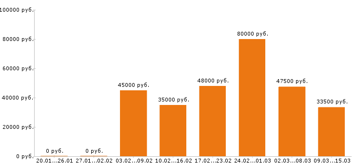 Вакансии руководитель в Екатеринбурге - Медиана зарплат руководитель в Екатеринбурге за 2 месяца