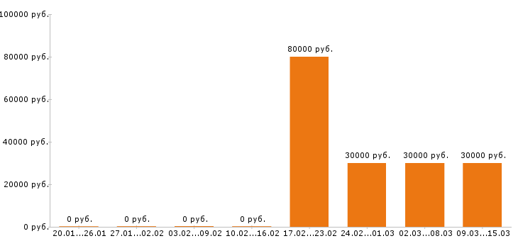 Вакансии руководитель в Иваново - Медиана зарплат руководитель в Иваново за 2 месяца