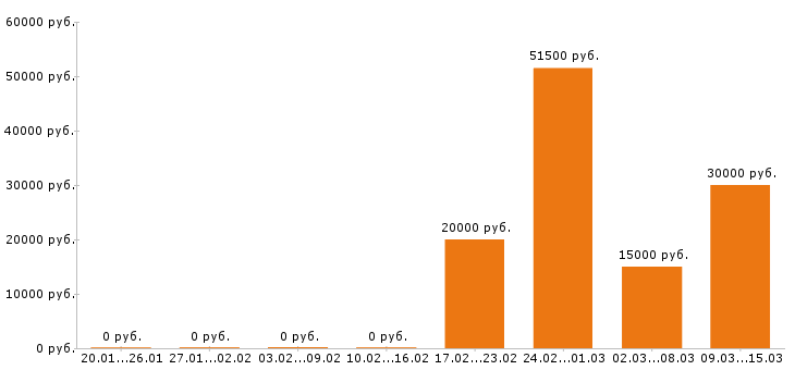 Вакансии руководитель в Кирове - Медиана зарплат руководитель в Кирове за 2 месяца