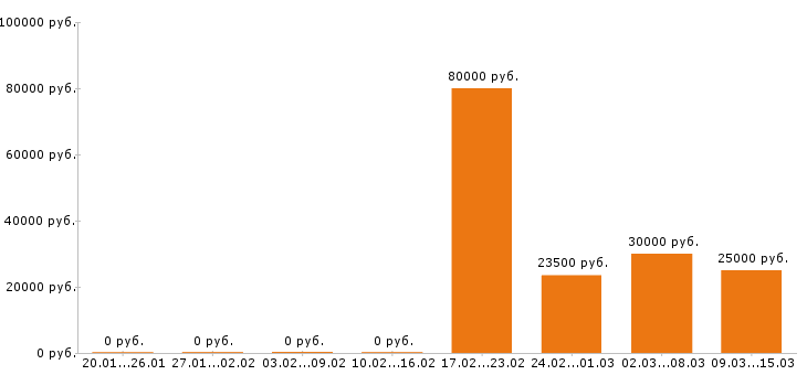 Вакансии руководитель в Кургане - Медиана зарплат руководитель в Кургане за 2 месяца