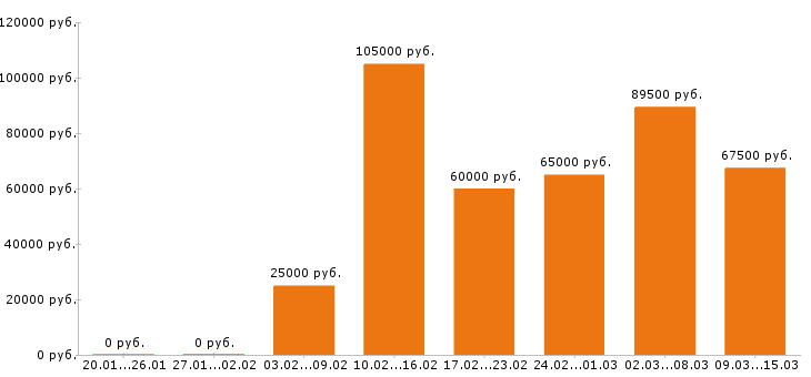 Вакансии руководитель в Москве - Медиана зарплат руководитель в Москве за 2 месяца