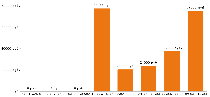 Вакансии руководитель в Саратове - Медиана зарплат руководитель в Саратове за 2 месяца