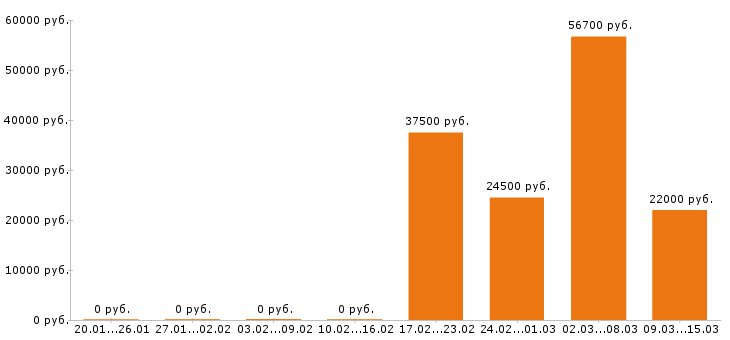 Вакансии руководитель в Смоленске - Медиана зарплат руководитель в Смоленске за 2 месяца