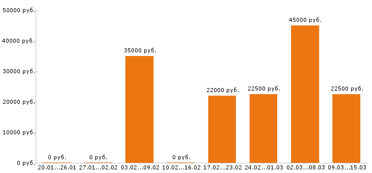 Вакансии руководитель в Тольятти - Медиана зарплат руководитель в Тольятти за 2 месяца