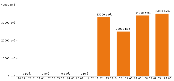 Вакансии руководитель в Туле - Медиана зарплат руководитель в Туле за 2 месяца