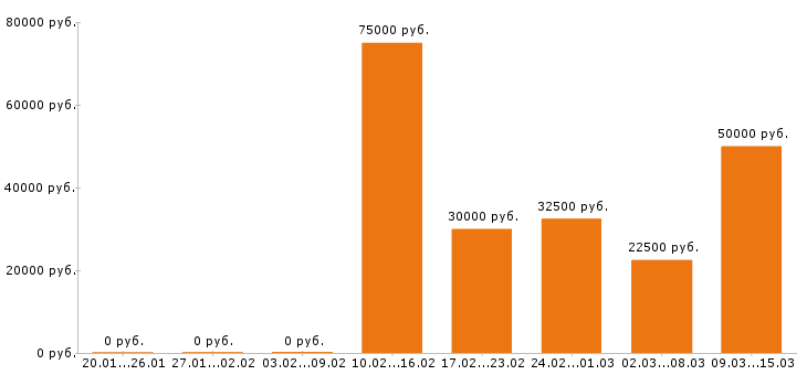 Вакансии руководитель в Уфе - Медиана зарплат руководитель в Уфе за 2 месяца