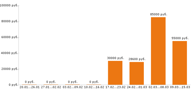 Вакансии руководитель в Хабаровске - Медиана зарплат руководитель в Хабаровске за 2 месяца