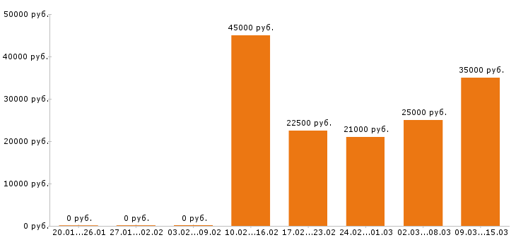 Вакансии руководитель в Чебоксарах - Медиана зарплат руководитель в Чебоксарах за 2 месяца