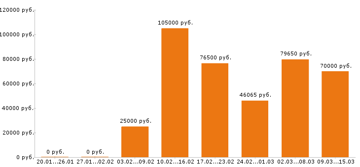 Вакансии руководитель Московская область - Медиана зарплат руководитель Московская область за 2 месяца