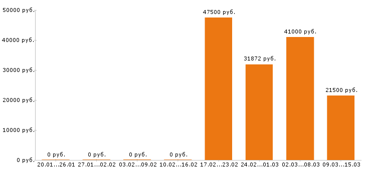 Вакансии руководитель Набережные челны - Медиана зарплат руководитель Набережные челны за 2 месяца