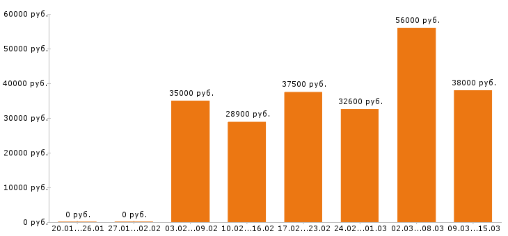 Вакансии руководитель Нижний новгород - Медиана зарплат руководитель Нижний новгород за 2 месяца