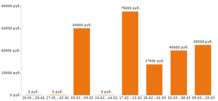 Вакансии руководитель Ростов-на-дону - Медиана зарплат руководитель Ростов-на-дону за 2 месяца
