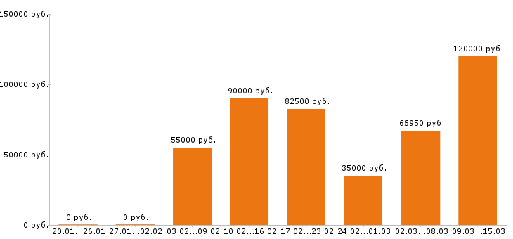 Вакансии руководитель Санкт-петербург - Медиана зарплат руководитель Санкт-петербург за 2 месяца