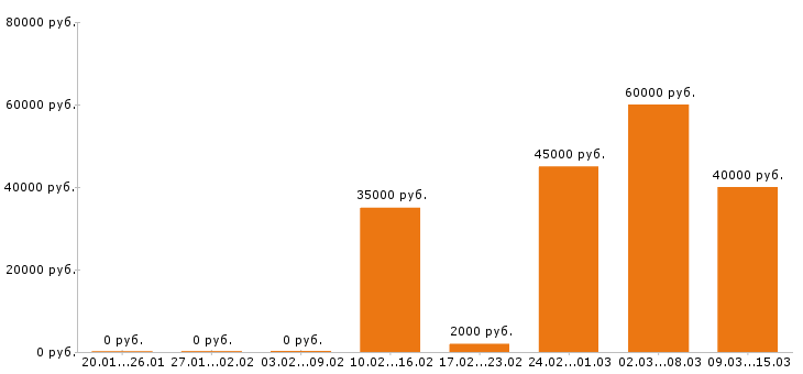 Вакансии с проживанием в Подольске - Медиана зарплат с проживанием в Подольске за 2 месяца