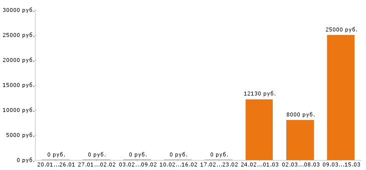 Вакансии садовник в Краснодаре - Медиана зарплат садовник в Краснодаре за 2 месяца