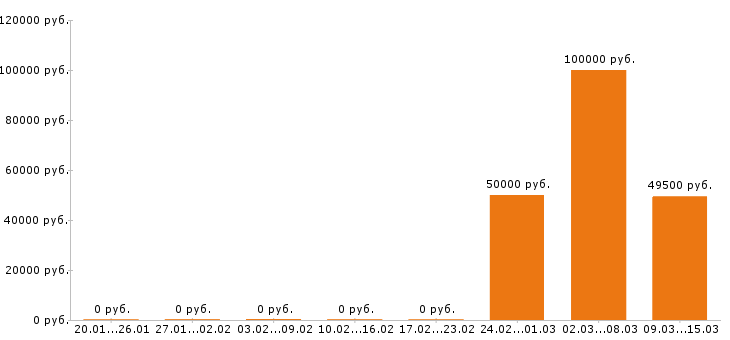 Вакансии садовник в Москве - Медиана зарплат садовник в Москве за 2 месяца