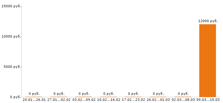 Вакансии садовник в Тольятти - Медиана зарплат садовник в Тольятти за 2 месяца