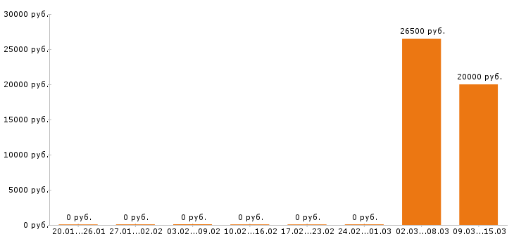 Вакансии садовник в Уфе - Медиана зарплат садовник в Уфе за 2 месяца