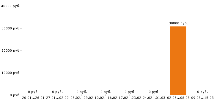 Вакансии садовник Ростов-на-дону - Медиана зарплат садовник Ростов-на-дону за 2 месяца