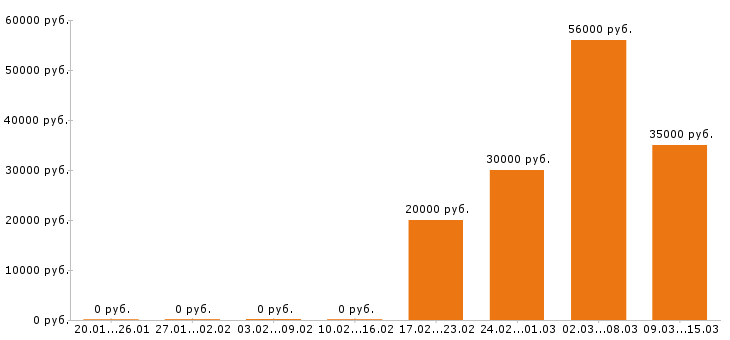 Вакансии сантехник в Архангельске - Медиана зарплат сантехник в Архангельске за 2 месяца