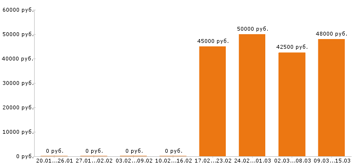 Вакансии сантехник в Балашихе - Медиана зарплат сантехник в Балашихе за 2 месяца