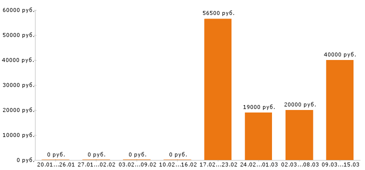 Вакансии сантехник в Барнауле - Медиана зарплат сантехник в Барнауле за 2 месяца