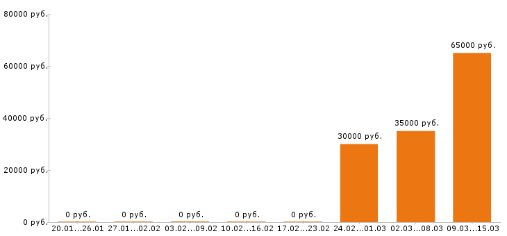 Вакансии сантехник в Белгороде - Медиана зарплат сантехник в Белгороде за 2 месяца