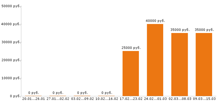 Вакансии сантехник в Владимире - Медиана зарплат сантехник в Владимире за 2 месяца