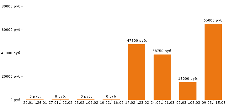Вакансии сантехник в Волгограде - Медиана зарплат сантехник в Волгограде за 2 месяца
