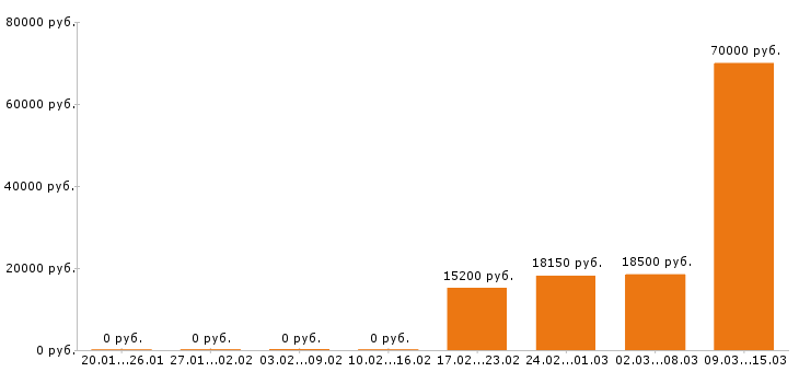 Вакансии сантехник в Вологде - Медиана зарплат сантехник в Вологде за 2 месяца