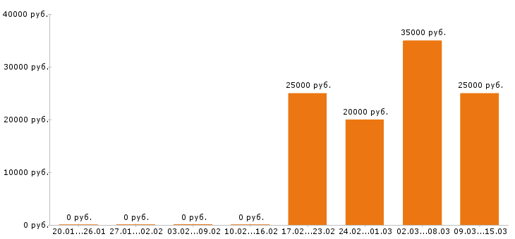 Вакансии сантехник в Воронеже - Медиана зарплат сантехник в Воронеже за 2 месяца