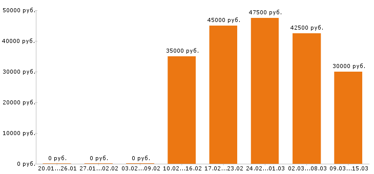 Вакансии сантехник в Екатеринбурге - Медиана зарплат сантехник в Екатеринбурге за 2 месяца