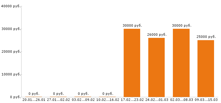 Вакансии сантехник в Иваново - Медиана зарплат сантехник в Иваново за 2 месяца