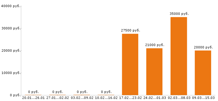 Вакансии сантехник в Ижевске - Медиана зарплат сантехник в Ижевске за 2 месяца