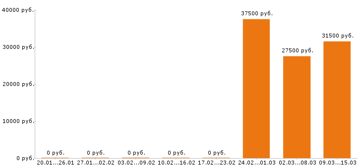 Вакансии сантехник в Иркутске - Медиана зарплат сантехник в Иркутске за 2 месяца