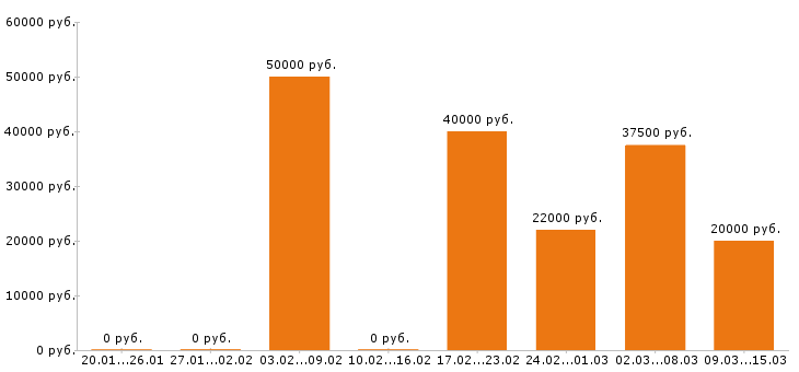 Вакансии сантехник в Казани - Медиана зарплат сантехник в Казани за 2 месяца