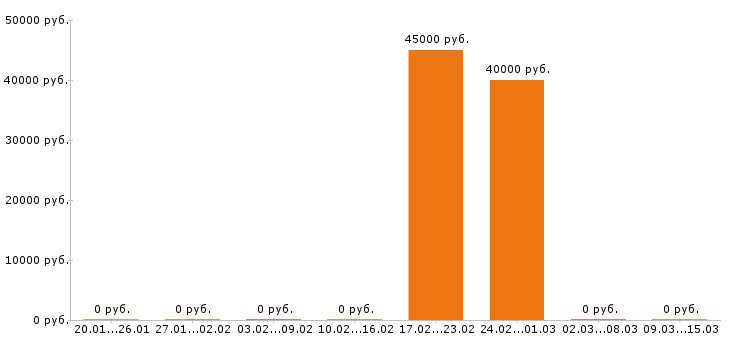Вакансии сантехник в Липецке - Медиана зарплат сантехник в Липецке за 2 месяца