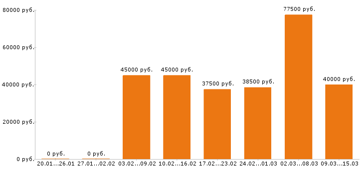 Вакансии сантехник в Москве - Медиана зарплат сантехник в Москве за 2 месяца