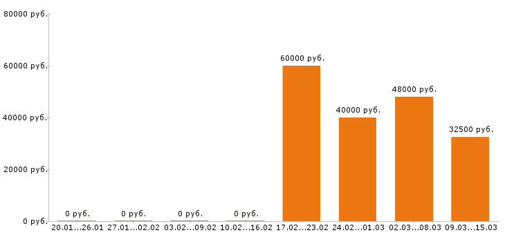 Вакансии сантехник в Пензе - Медиана зарплат сантехник в Пензе за 2 месяца