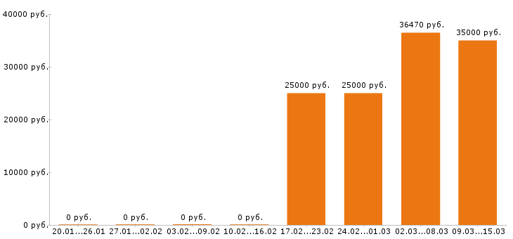 Вакансии сантехник в Перми - Медиана зарплат сантехник в Перми за 2 месяца