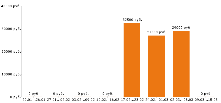 Вакансии сантехник в Рязани - Медиана зарплат сантехник в Рязани за 2 месяца