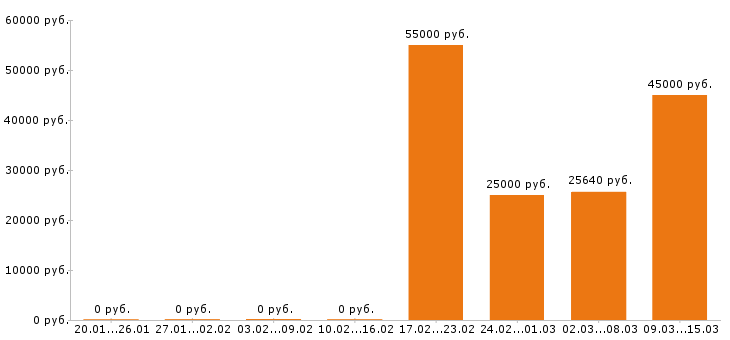 Вакансии сантехник в Саратове - Медиана зарплат сантехник в Саратове за 2 месяца