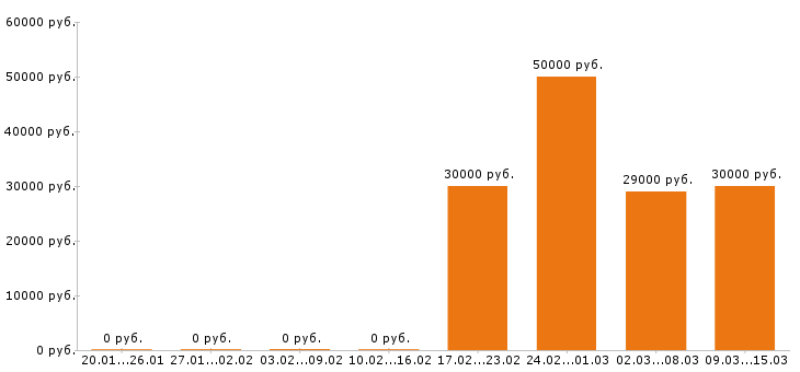 Вакансии сантехник в Твери - Медиана зарплат сантехник в Твери за 2 месяца